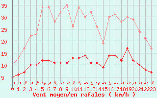 Courbe de la force du vent pour Sarzeau (56)