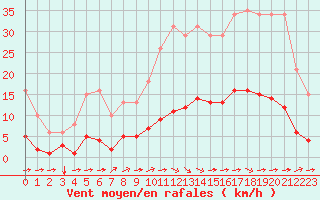 Courbe de la force du vent pour Aizenay (85)