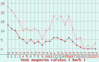 Courbe de la force du vent pour La Chapelle-Montreuil (86)