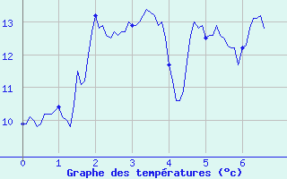 Courbe de tempratures pour Belcaire (11)