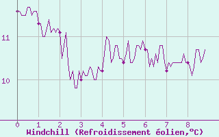 Courbe du refroidissement olien pour Saint-Hilaire-sur-Helpe (59)