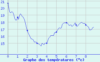 Courbe de tempratures pour Propriano (2A)