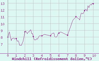 Courbe du refroidissement olien pour Chamrousse - Le Recoin (38)