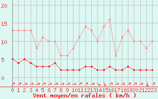 Courbe de la force du vent pour Sgur-le-Chteau (19)