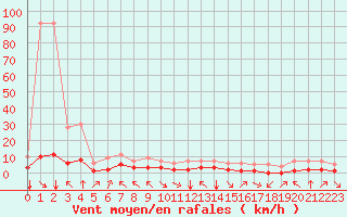 Courbe de la force du vent pour Fiscaglia Migliarino (It)