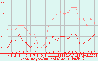 Courbe de la force du vent pour Villarzel (Sw)