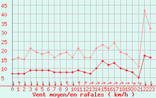 Courbe de la force du vent pour Saint-Jean-de-Liversay (17)