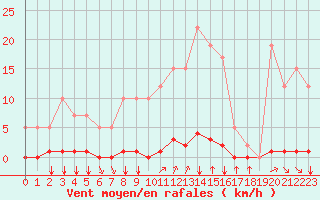 Courbe de la force du vent pour Remich (Lu)