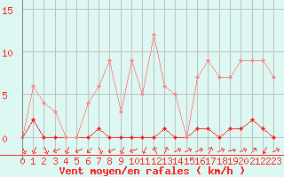 Courbe de la force du vent pour Biache-Saint-Vaast (62)