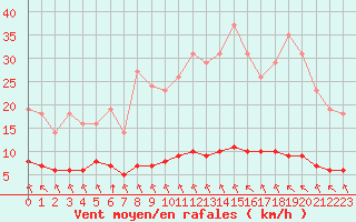 Courbe de la force du vent pour Saint-Philbert-sur-Risle (27)
