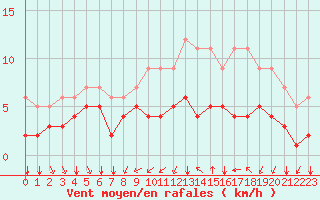 Courbe de la force du vent pour Biache-Saint-Vaast (62)