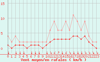 Courbe de la force du vent pour Lignerolles (03)