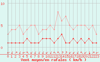 Courbe de la force du vent pour Thnes (74)