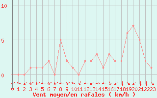 Courbe de la force du vent pour Douzy (08)