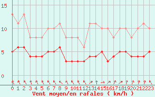 Courbe de la force du vent pour Selonnet - Chabanon (04)