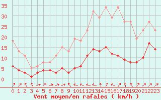 Courbe de la force du vent pour Malbosc (07)
