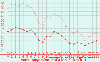 Courbe de la force du vent pour Saint-Jean-de-Vedas (34)