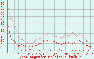 Courbe de la force du vent pour Carrion de Calatrava (Esp)