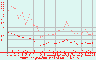 Courbe de la force du vent pour Marquise (62)