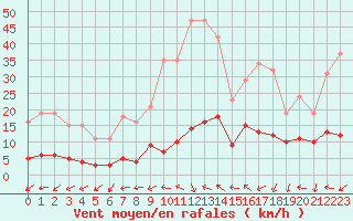 Courbe de la force du vent pour Nostang (56)