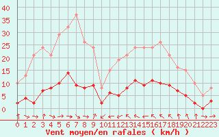 Courbe de la force du vent pour Xert / Chert (Esp)