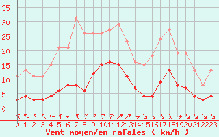 Courbe de la force du vent pour La Chapelle-Montreuil (86)