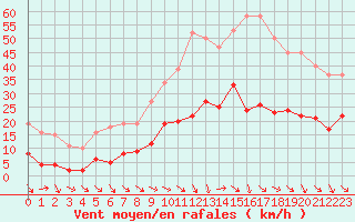 Courbe de la force du vent pour Cabris (13)