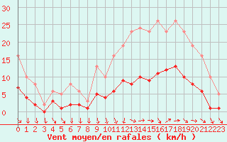 Courbe de la force du vent pour Saint-Ciers-sur-Gironde (33)