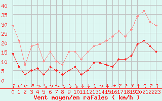 Courbe de la force du vent pour Selonnet - Chabanon (04)
