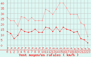 Courbe de la force du vent pour Combs-la-Ville (77)