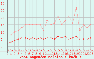 Courbe de la force du vent pour Tauxigny (37)