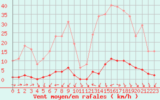 Courbe de la force du vent pour Le Mesnil-Esnard (76)