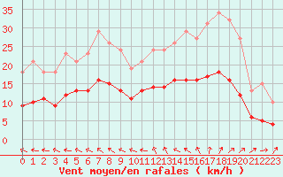 Courbe de la force du vent pour Pouzauges (85)