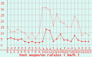 Courbe de la force du vent pour Sallanches (74)