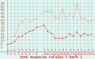 Courbe de la force du vent pour Sorcy-Bauthmont (08)