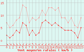Courbe de la force du vent pour Ruffiac (47)