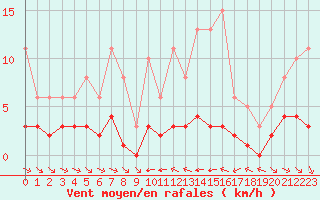 Courbe de la force du vent pour Grimentz (Sw)