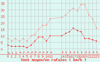 Courbe de la force du vent pour Boulaide (Lux)