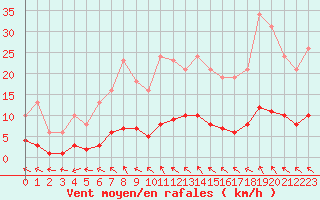 Courbe de la force du vent pour Valleroy (54)