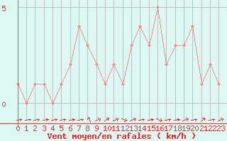 Courbe de la force du vent pour Rethel (08)