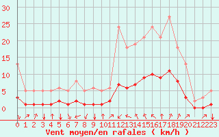 Courbe de la force du vent pour Aniane (34)