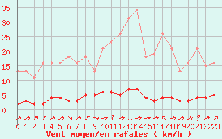 Courbe de la force du vent pour Saclas (91)