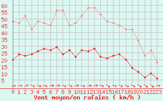 Courbe de la force du vent pour Saint-Nazaire-d