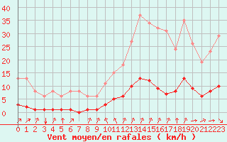 Courbe de la force du vent pour Aizenay (85)