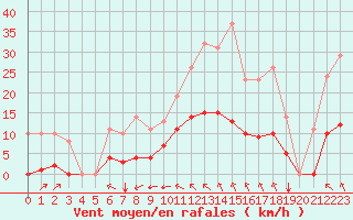 Courbe de la force du vent pour Sgur-le-Chteau (19)