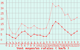 Courbe de la force du vent pour Saint-Sorlin-en-Valloire (26)