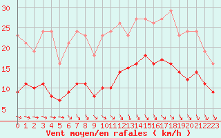Courbe de la force du vent pour Saint-Georges-d