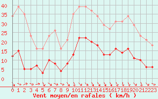 Courbe de la force du vent pour Roujan (34)