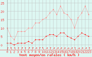 Courbe de la force du vent pour Lussat (23)