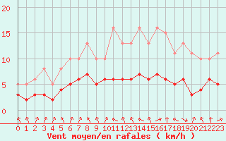 Courbe de la force du vent pour Biache-Saint-Vaast (62)